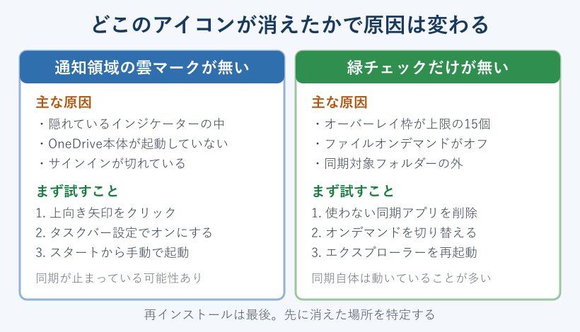 OneDriveアイコンが消えた場所別の切り分け図