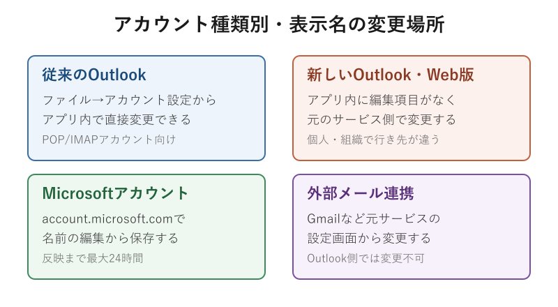 アカウント種類ごとの変更場所の図