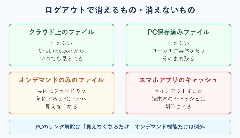 ログアウトで消えるもの消えないもの一覧