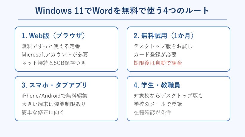 Windows 11でWordを無料で使う4つのルートの分類図
