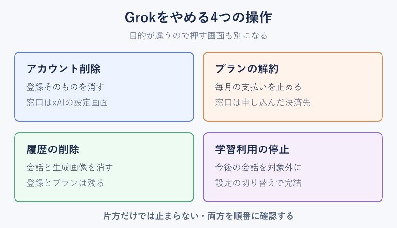 削除と解約の違いを分けた図