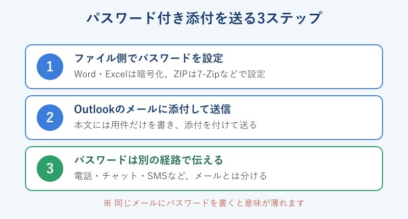 パスワード付き添付の送信手順