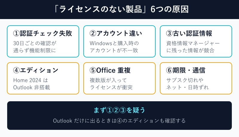 ライセンスのない製品の主な原因マップ