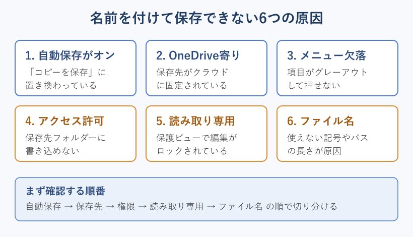名前を付けて保存できない6原因の分類図