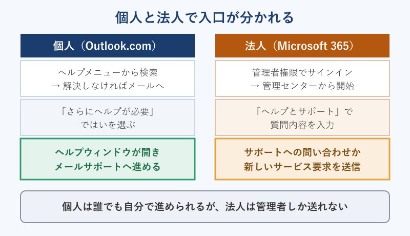 個人と法人で入口が分かれる図