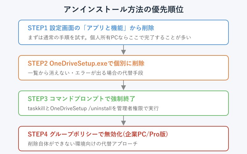 アンインストール方法の優先順位フロー