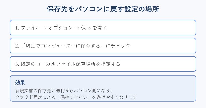 保存先をパソコンに戻す設定手順の図