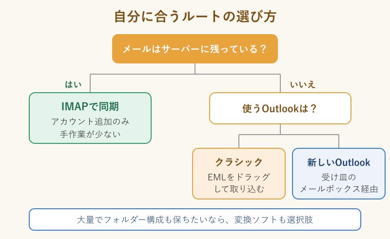 移行ルートの選び方フローチャート