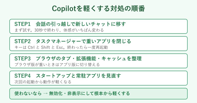 Copilotを軽くする対処ステップの図