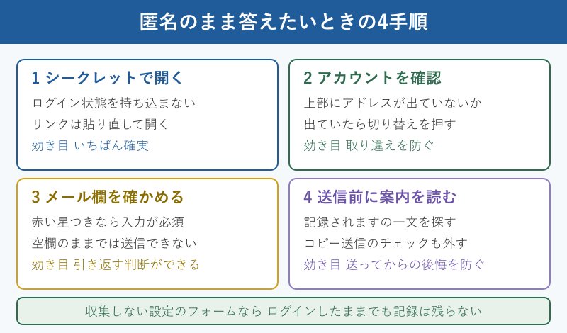 匿名のまま回答するための手順図