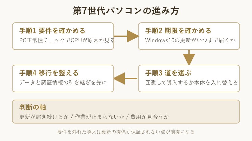 第7世代パソコンの進み方を示す手順の図
