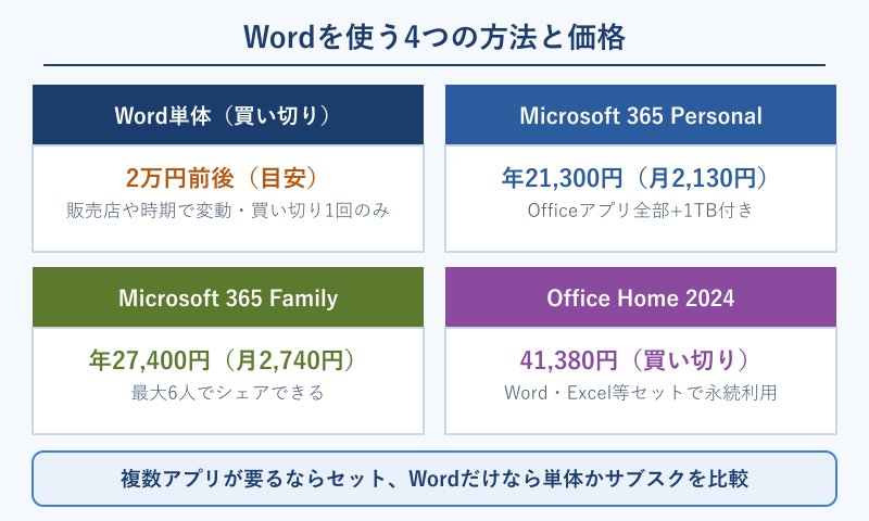 Word利用4方法の価格比較カード