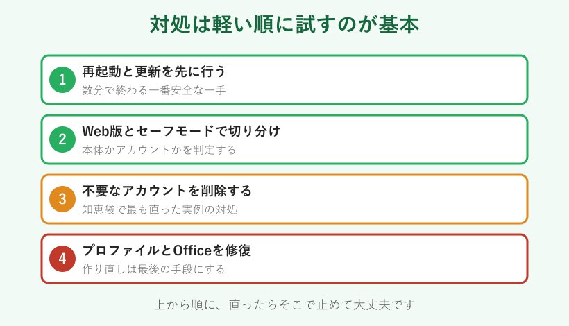 対処法を軽い順に並べたフロー図