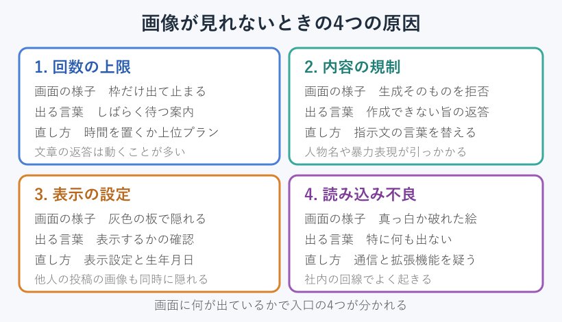 見れない原因を4つに分けた図