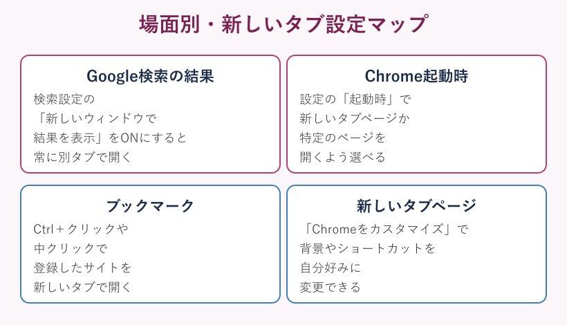 場面別の新しいタブ設定の分類マップ