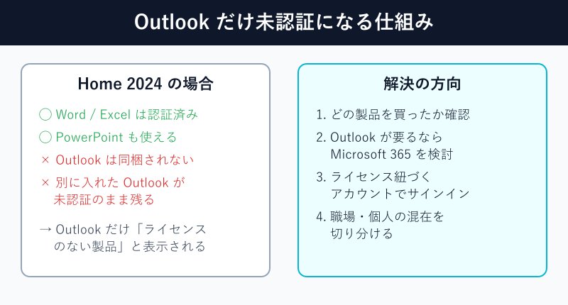 Outlookだけ未認証になる仕組みの図