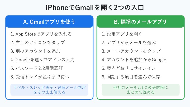 iPhoneでGmailを開く2つの入口