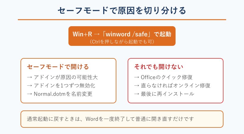セーフモード起動と原因切り分けの図