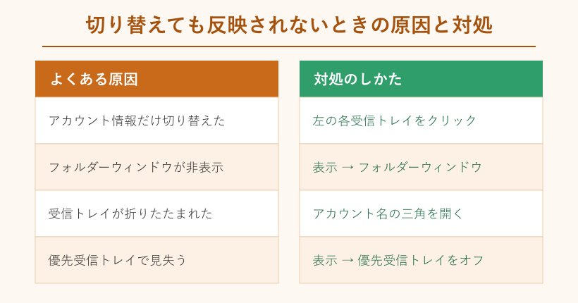 切り替えても反映されないときの原因と対処の対応表