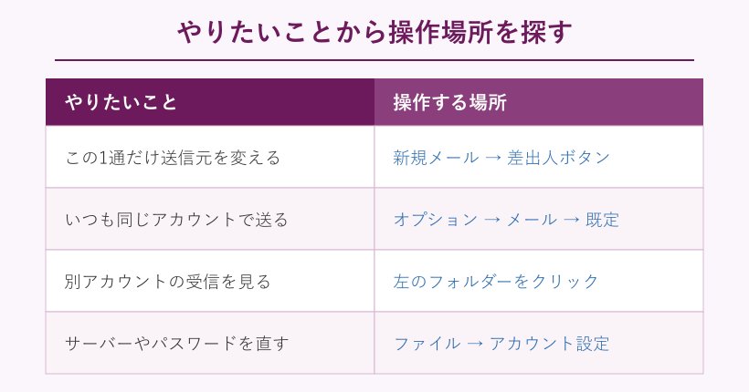 やりたいことから操作場所を探す対応マップ