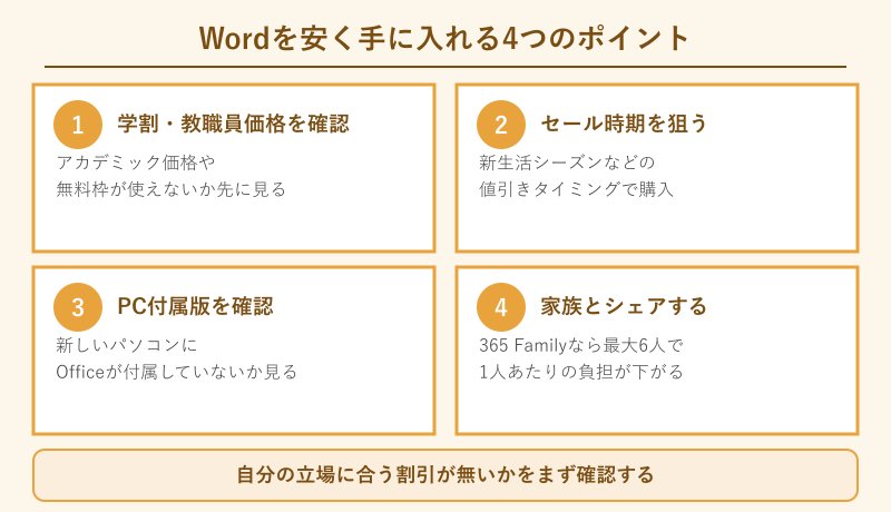 Wordを安く買う4つのポイント