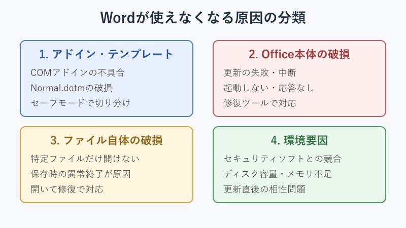 Wordが使えなくなる原因の4分類図