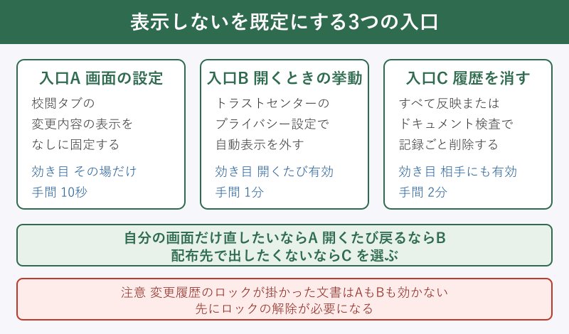 変更履歴を既定で出さないための3つの入口を比べた図
