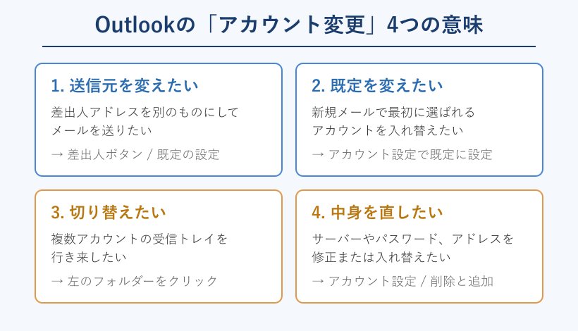 Outlookのアカウント変更4つの意味の分類カード
