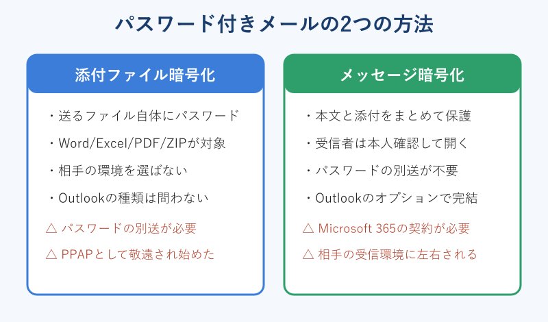 2つの暗号化方法の比較カード