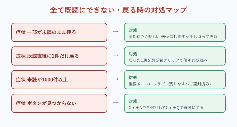 既読にできない時の対処マップ