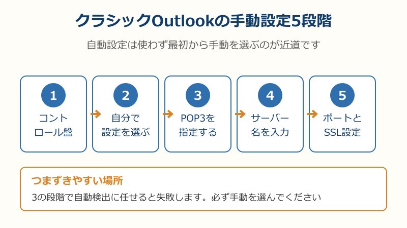 Outlook手動設定の5段階の流れ