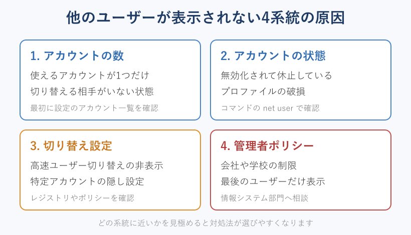 他のユーザーが出ない原因の分類図
