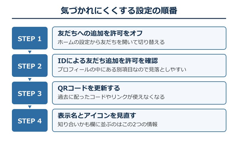 気づかれにくくする設定の手順