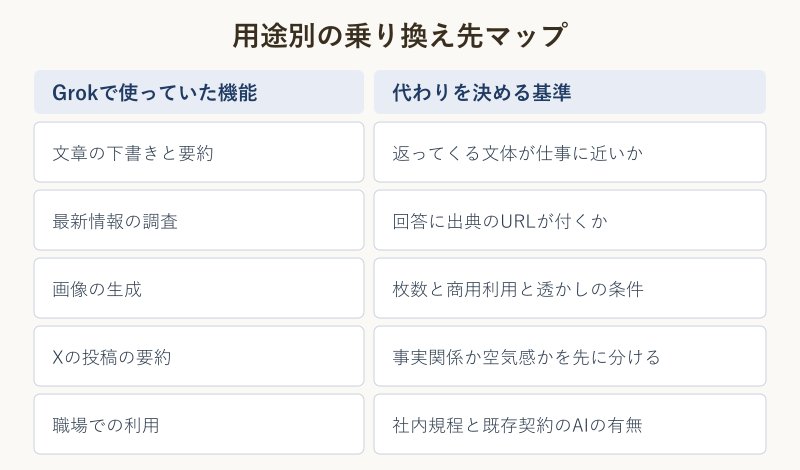 用途別の乗り換え先を示すマップ図