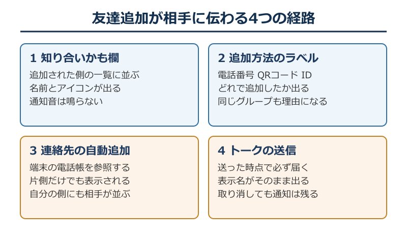 友達追加が相手に伝わる4つの経路
