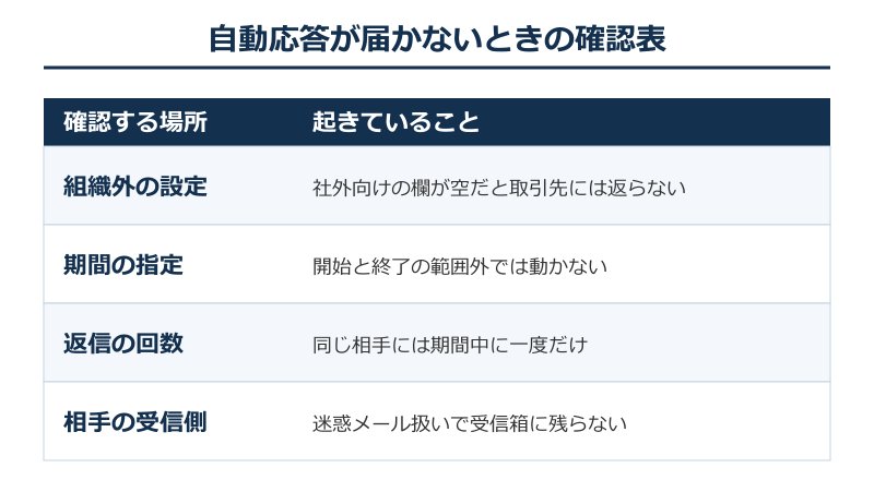 自動応答が届かない原因の確認表