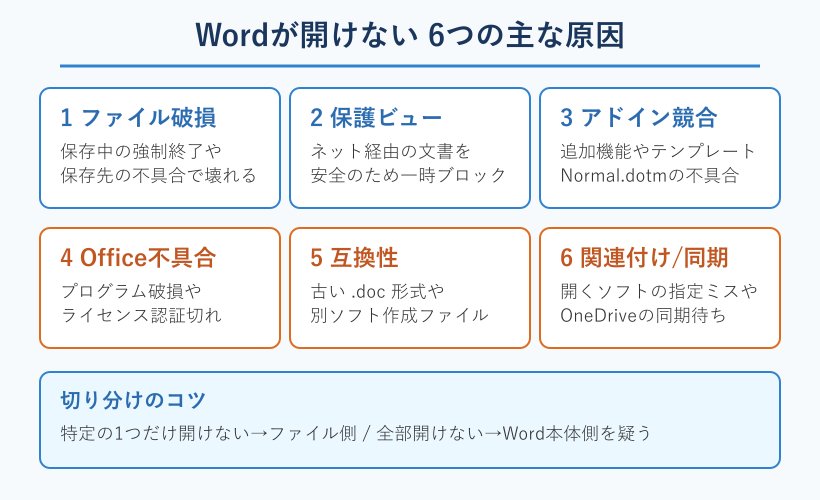 Wordが開けない6つの原因の分類カード
