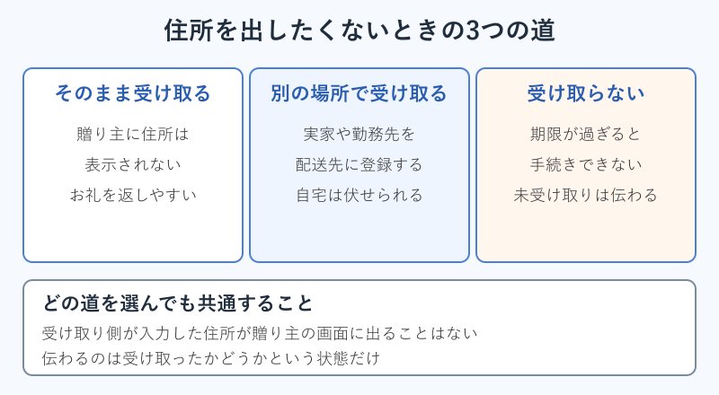 住所を出したくないときの選択肢の比較