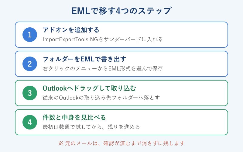 EMLで移す4つのステップ図
