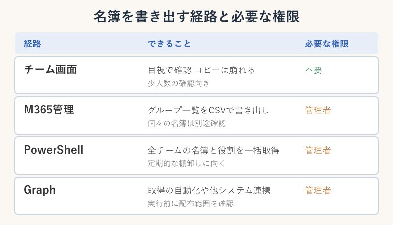 名簿を書き出す経路と権限の比較