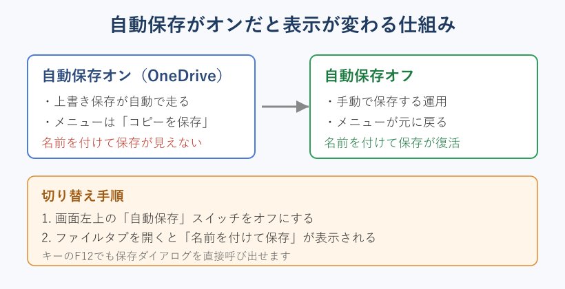 自動保存オンでコピーを保存に変わる図解