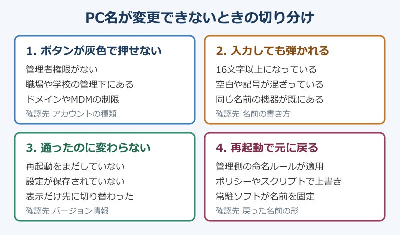 PC名が変更できない原因を四つに分けた切り分け図