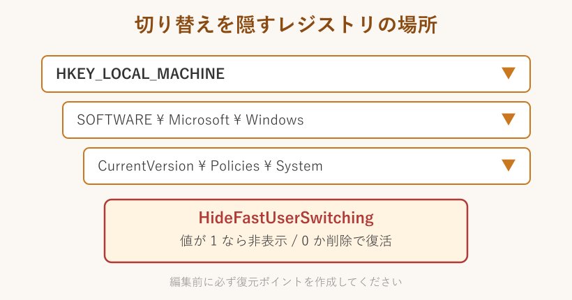 切り替えを隠すレジストリの位置図