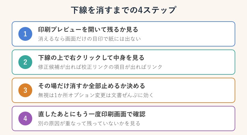 下線を消すまでの4ステップのフロー図