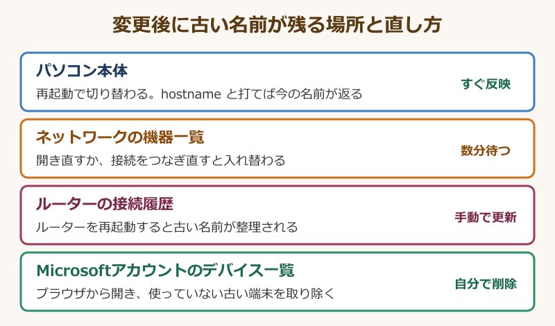 PC名変更後に古い名前が残る場所と更新の手順