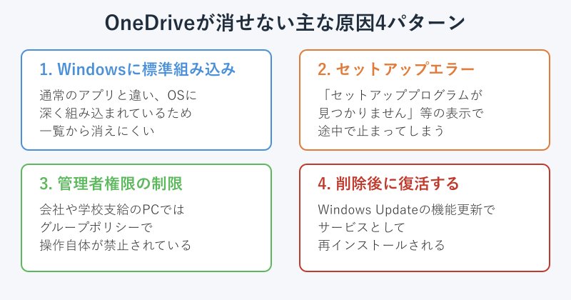 OneDriveが消せない原因4分類の図解