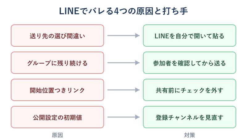 バレる原因と対策の対応マップ