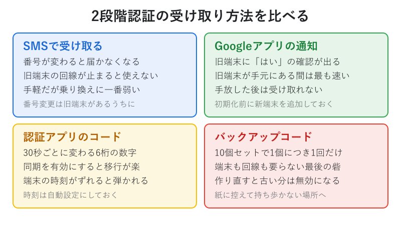2段階認証の受け取り方法の比較