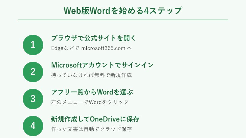 Web版Wordを始める4ステップの手順図