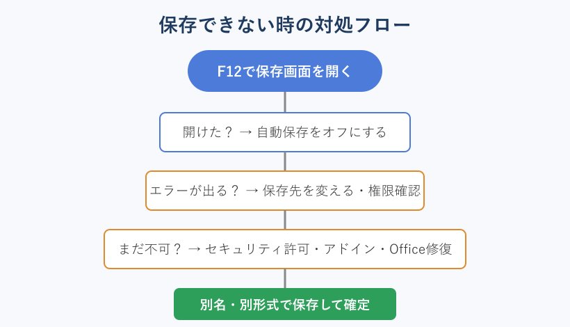 保存できない時の対処フローチャート
